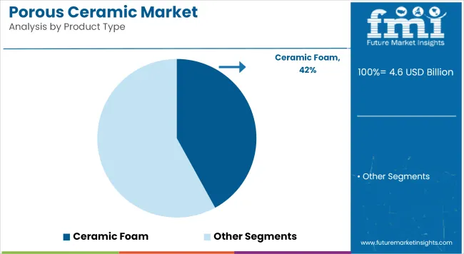 Porous Ceramic Market   Analysis By Product Type